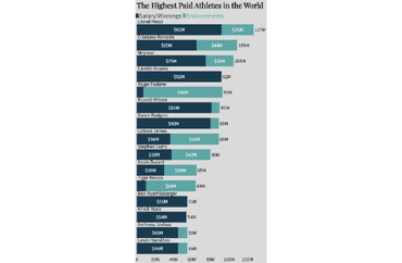 Top Earning Athletes and Their Income Sources